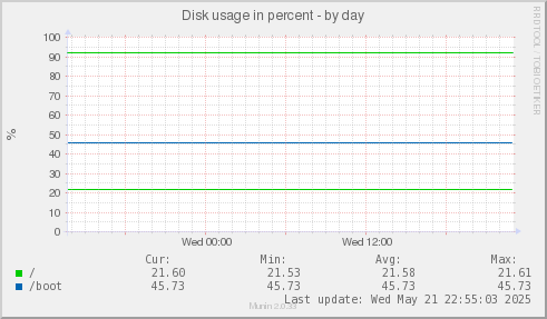 Disk usage in percent