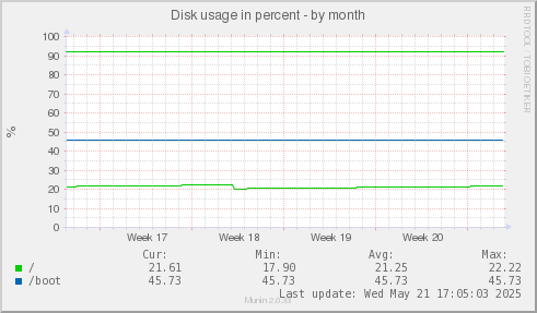 Disk usage in percent