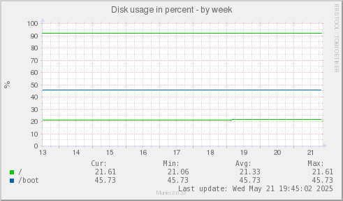 Disk usage in percent