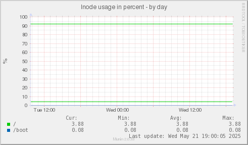 Inode usage in percent