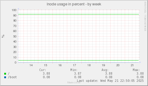 Inode usage in percent