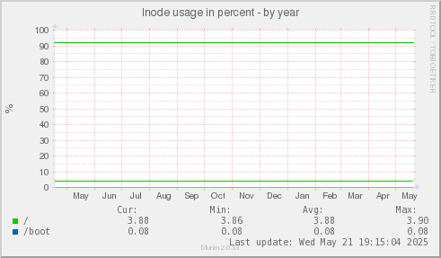 Inode usage in percent