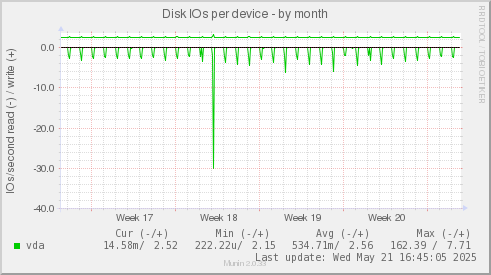 Disk IOs per device