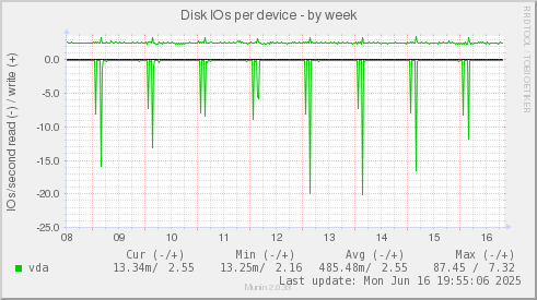 Disk IOs per device