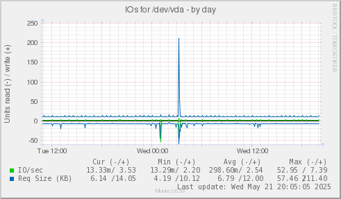 IOs for /dev/vda