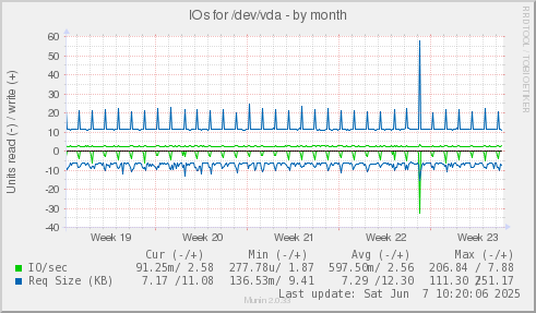 IOs for /dev/vda