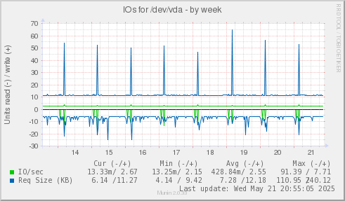 IOs for /dev/vda