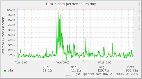 Disk latency per device