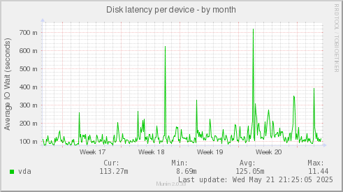 Disk latency per device