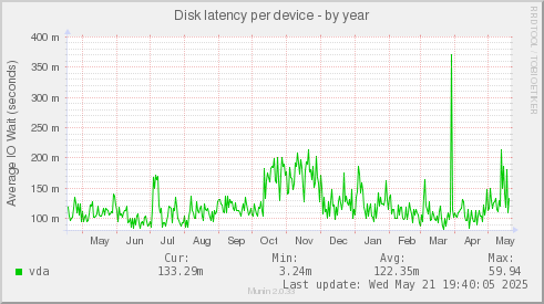 Disk latency per device