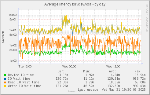 Average latency for /dev/vda