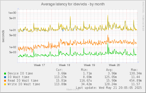 Average latency for /dev/vda