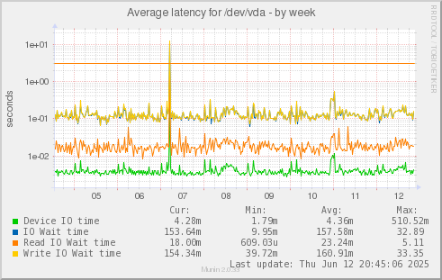 Average latency for /dev/vda