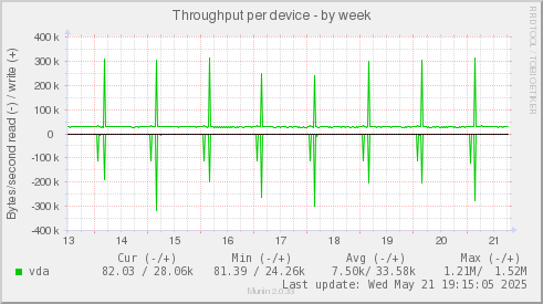 Throughput per device