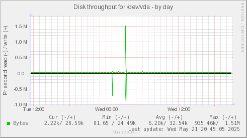 Disk throughput for /dev/vda