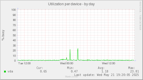 Utilization per device