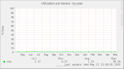 Utilization per device