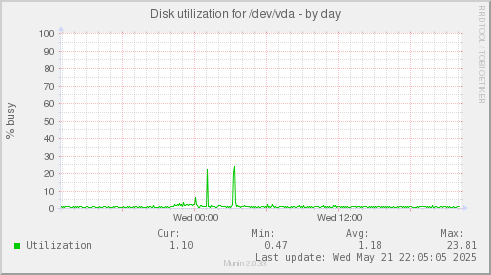 Disk utilization for /dev/vda