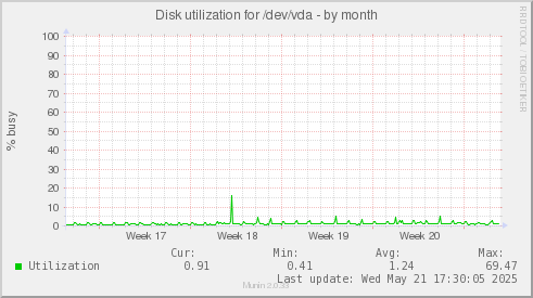 Disk utilization for /dev/vda