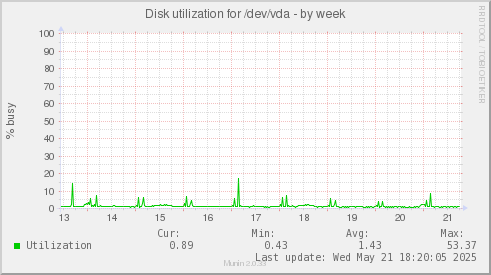 Disk utilization for /dev/vda