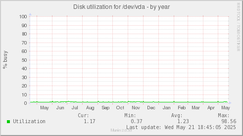 Disk utilization for /dev/vda