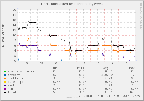 Hosts blacklisted by fail2ban