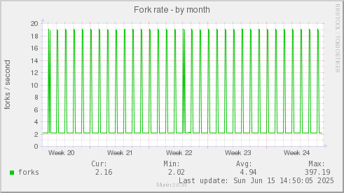 Fork rate