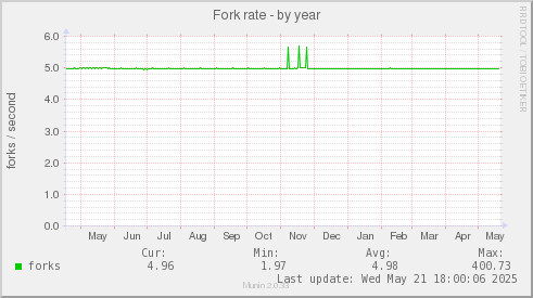 Fork rate