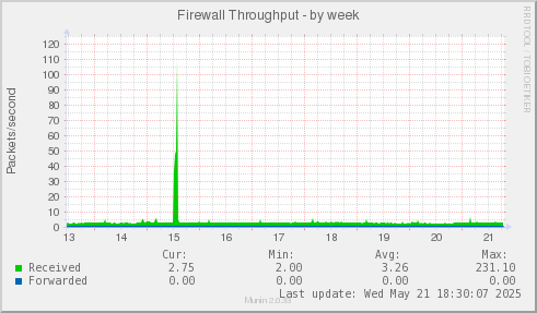 Firewall Throughput