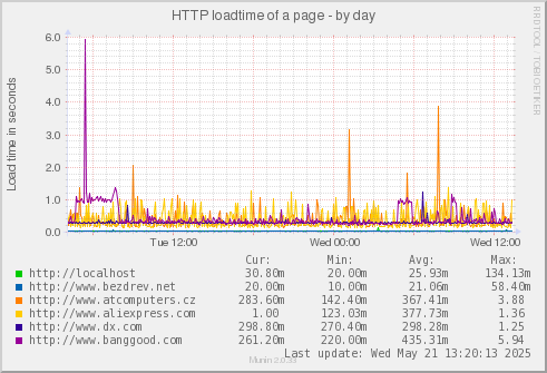 HTTP loadtime of a page