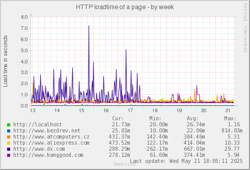 HTTP loadtime of a page