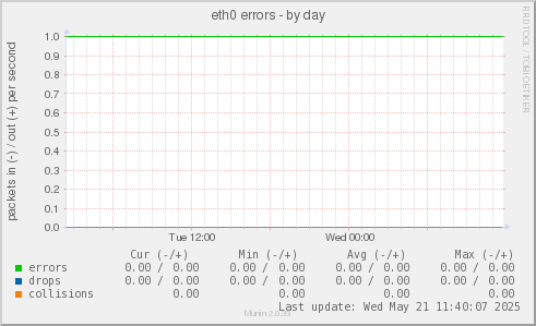 eth0 errors