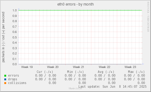 eth0 errors