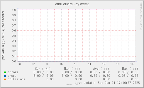 eth0 errors