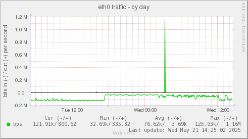 eth0 traffic