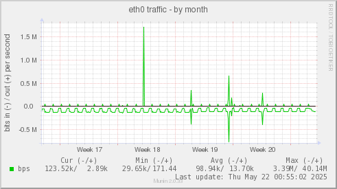 eth0 traffic