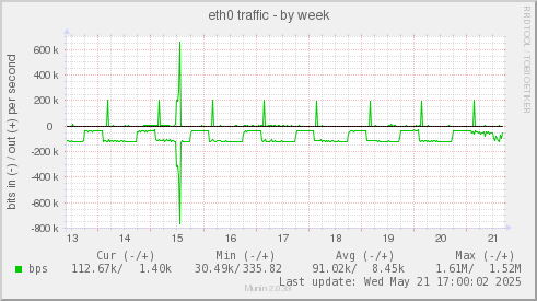 eth0 traffic