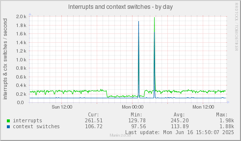 Interrupts and context switches