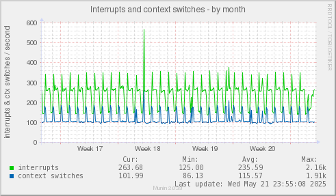 Interrupts and context switches