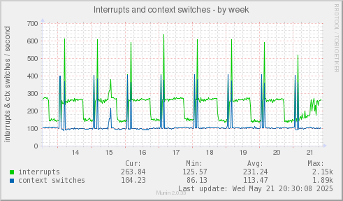 Interrupts and context switches