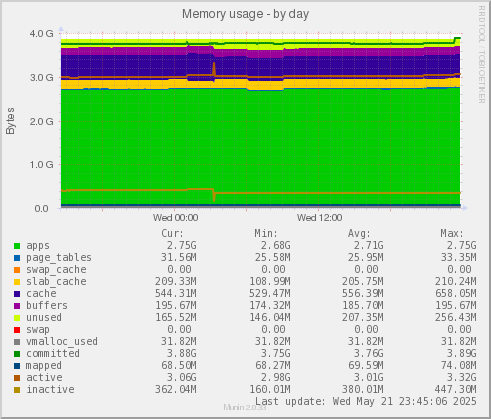 Memory usage