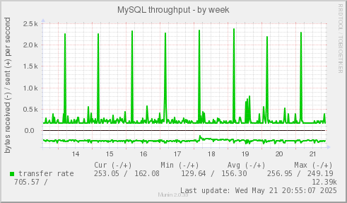 MySQL throughput