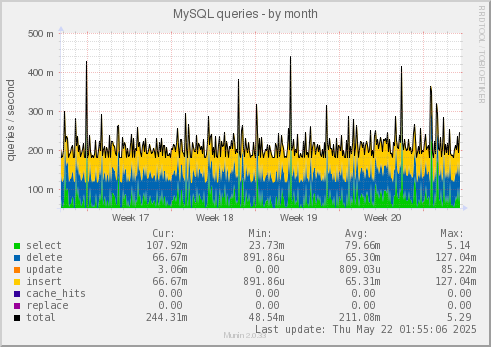 MySQL queries