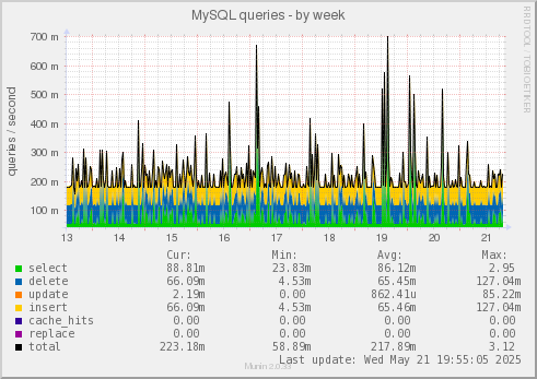 MySQL queries