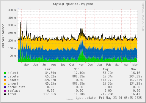 MySQL queries