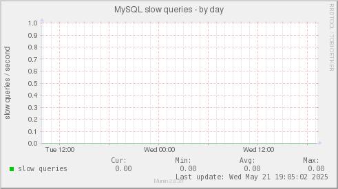 MySQL slow queries