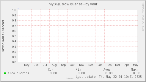 MySQL slow queries