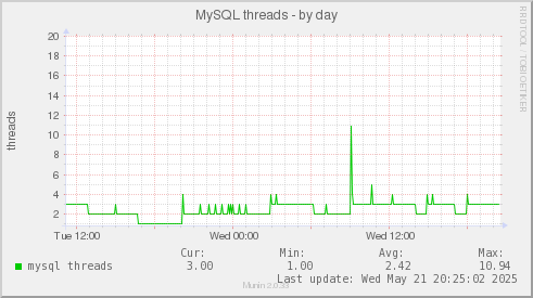 MySQL threads