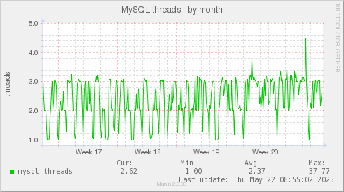 MySQL threads