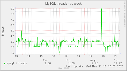 MySQL threads